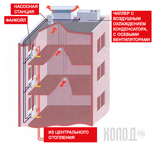 Система миллер-фанкойл